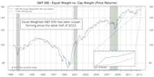 S&P 500: Equal Weighted Outperforms In Q3; Maintains Lead YTD
